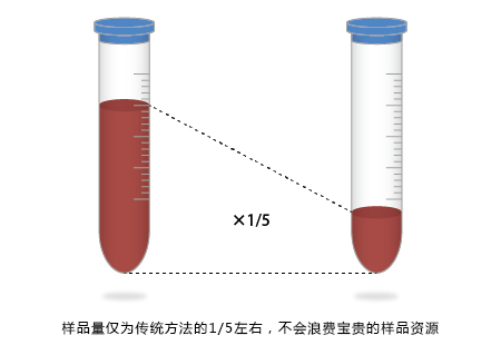 不会浪费宝贵的样品资源