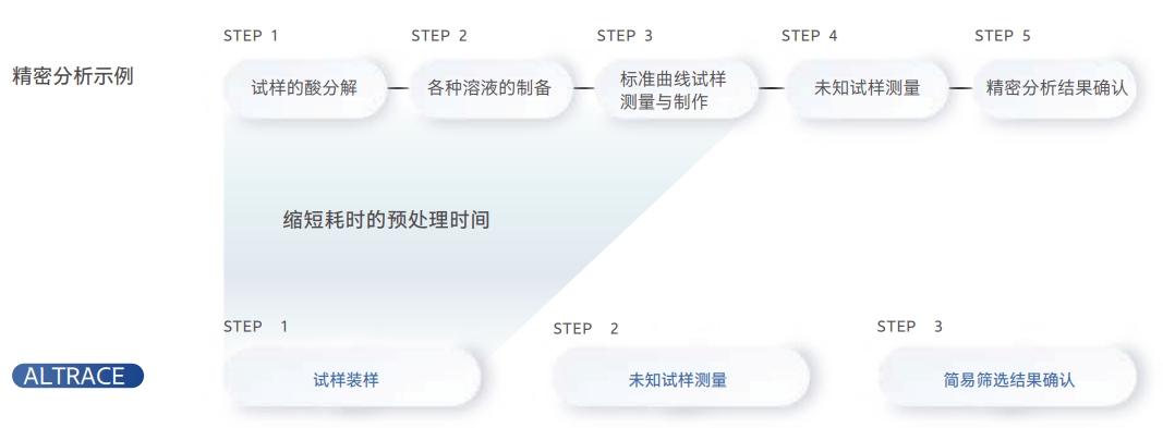 分析