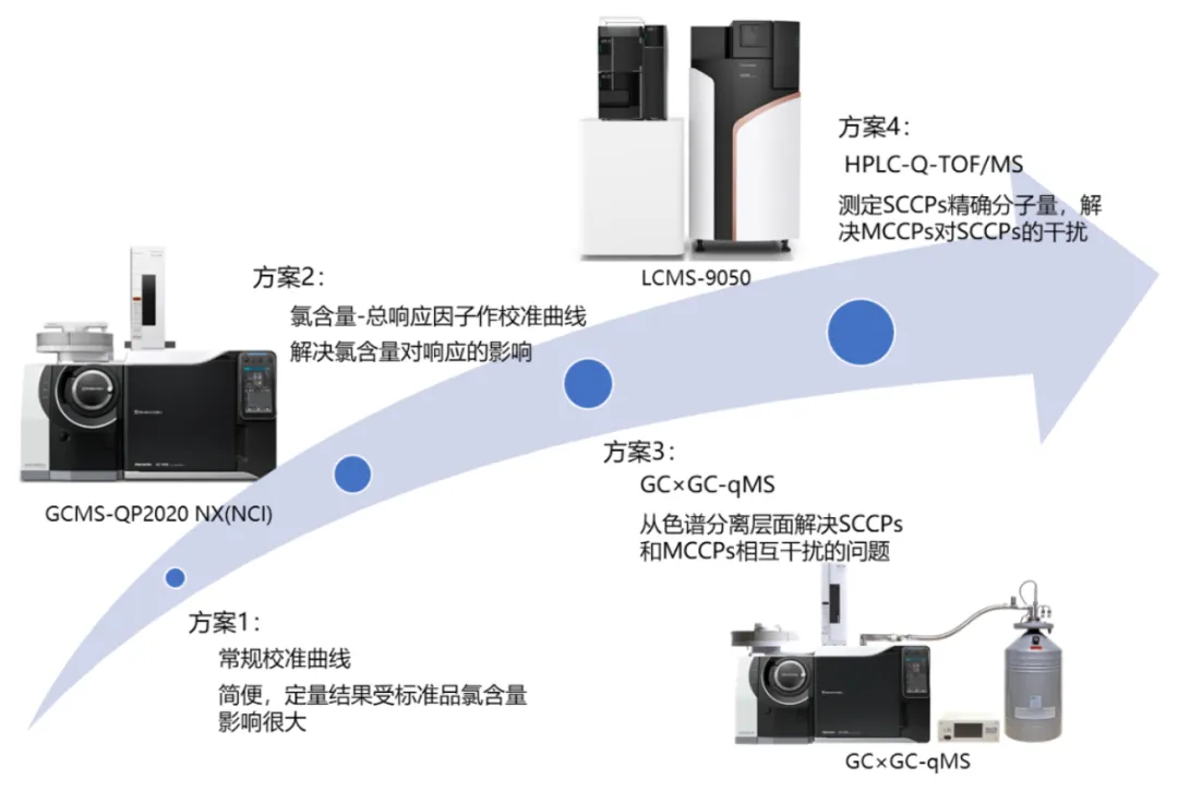 方案