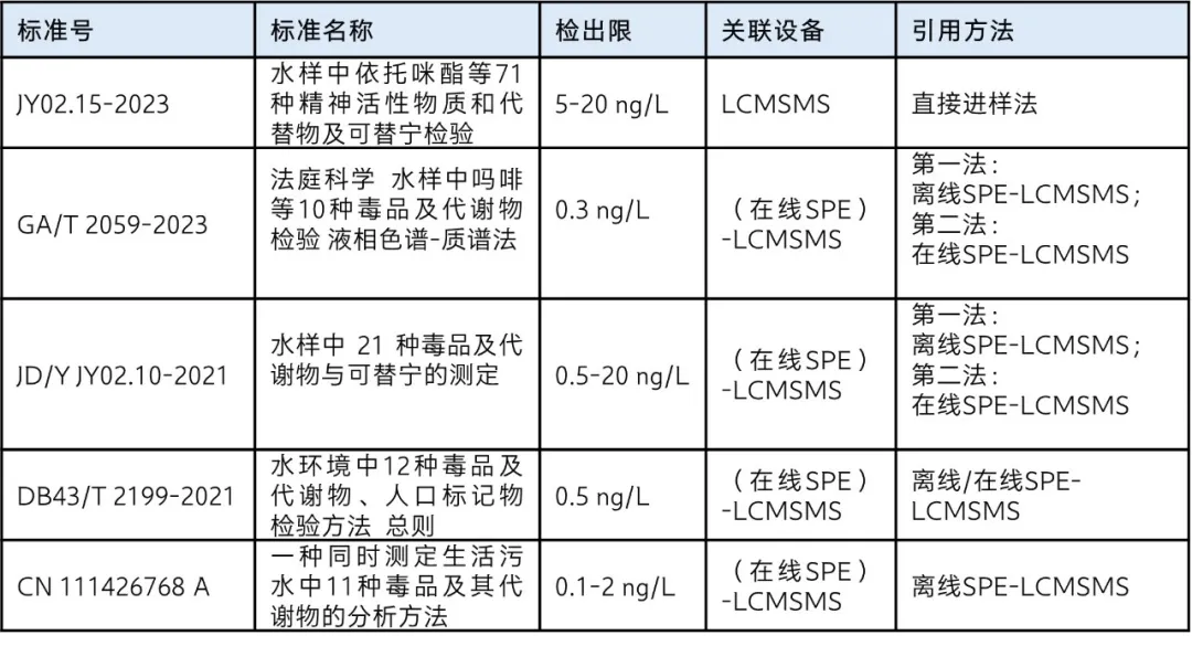 标准